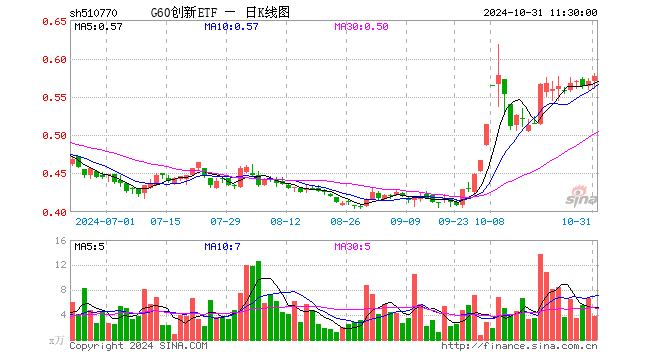 G60创新ETF（510770）涨1.05%，半日成交额220.88万元