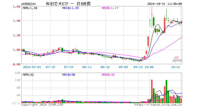 科创芯片ETF（588200）涨1.63%，半日成交额33.07亿元