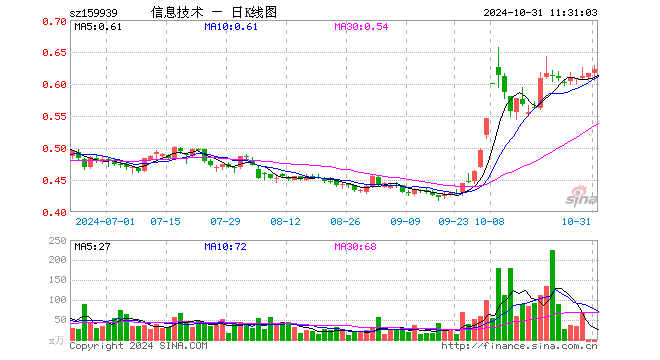 信息技术ETF（159939）涨1.14%，半日成交额1855.14万元