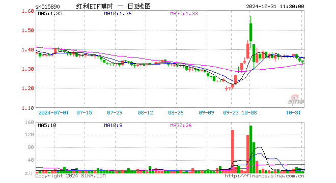 红利ETF博时（515890）跌0.52%，半日成交额538.50万元