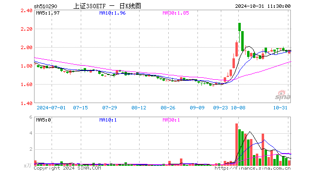 上证380ETF（510290）涨0.56%，半日成交额114.76万元