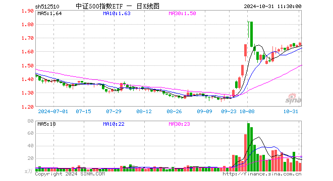 中证500指数ETF（512510）涨0.97%，半日成交额2061.29万元