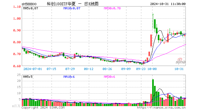 科创100ETF华夏（588800）涨0.70%，半日成交额5.39亿元