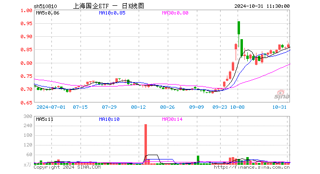 上海国企ETF（510810）涨1.28%，半日成交额666.69万元