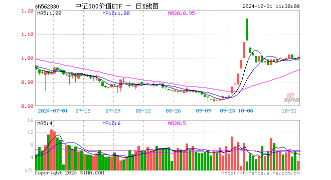 中证500价值ETF（562330）涨0.80%，半日成交额281.23万元