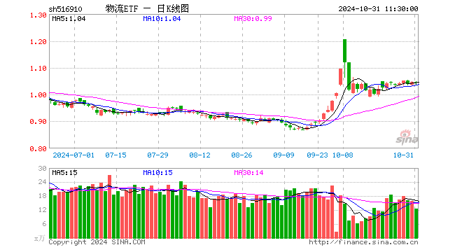 物流ETF（516910）涨0.10%，半日成交额1318.05万元