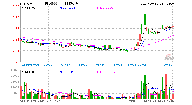 中证500ETF景顺（159935）涨1.15%，半日成交额132.51万元