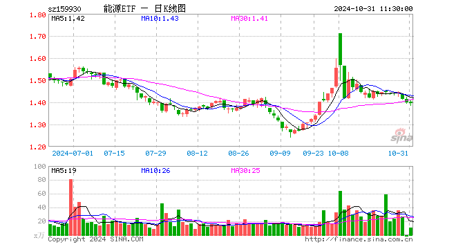 能源ETF（159930）跌0.36%，半日成交额1443.89万元