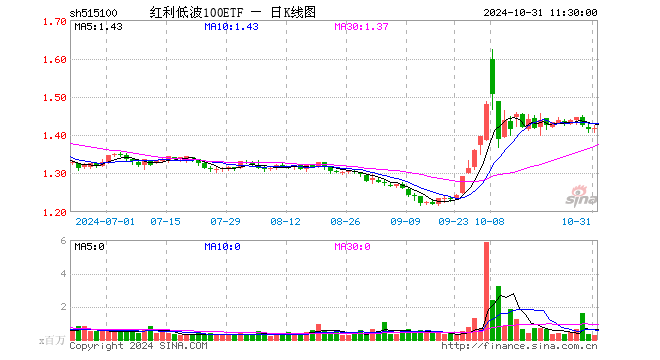 红利低波100ETF（515100）涨0.07%，半日成交额3450.95万元