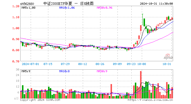 中证2000ETF华夏（562660）涨1.21%，半日成交额1230.86万元