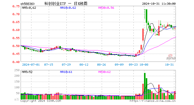 科创创业ETF（588360）涨0.66%，半日成交额4181.71万元