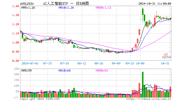 AI人工智能ETF（512930）涨1.28%，半日成交额1.15亿元