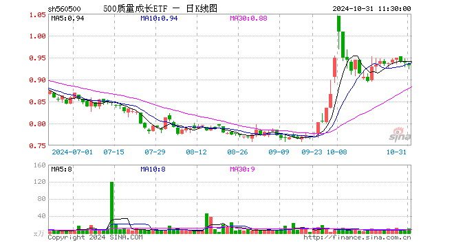 500质量成长ETF（560500）跌0.64%，半日成交额1030.30万元