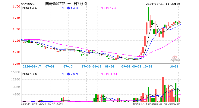 国寿500ETF（510560）涨1.48%，半日成交额30.46万元