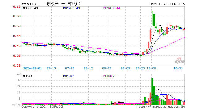 创业板成长ETF（159967）涨0.42%，半日成交额1.51亿元