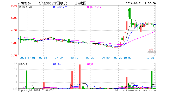 沪深300ETF国联安（515660）涨0.64%，半日成交额76.80万元