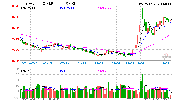 新材料ETF（159703）涨0.79%，半日成交额223.38万元