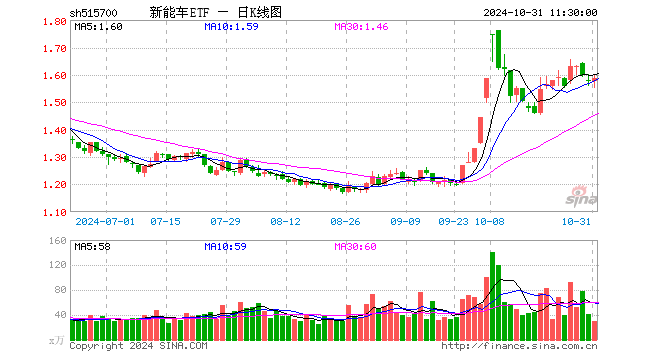 新能车ETF（515700）涨0.70%，半日成交额4783.88万元