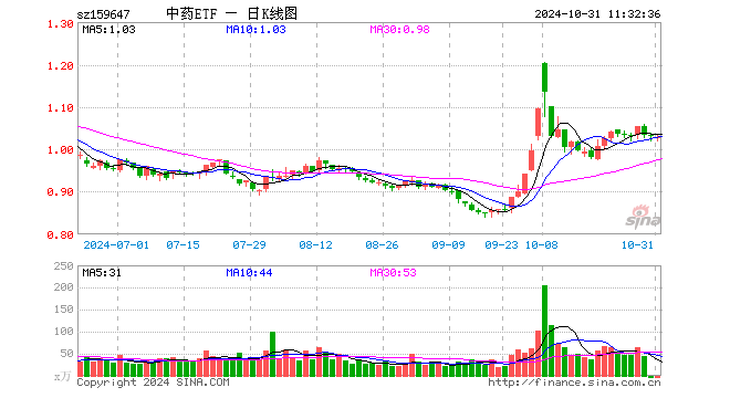 中药ETF（159647）跌0.29%，半日成交额2403.39万元