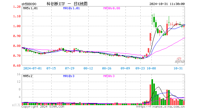 科创板ETF（588090）涨0.61%，半日成交额1.97亿元