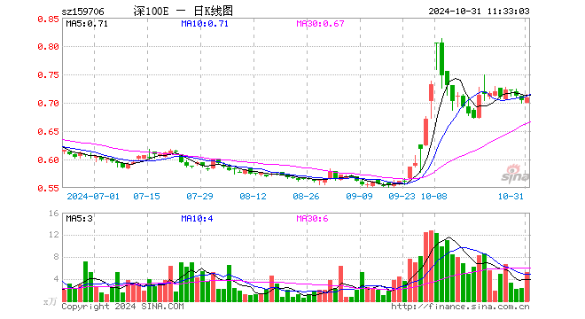 深证100ETF华安（159706）涨0.71%，半日成交额378.50万元