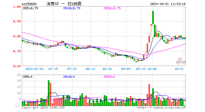 消费ETF南方（159689）跌0.26%，半日成交额118.58万元