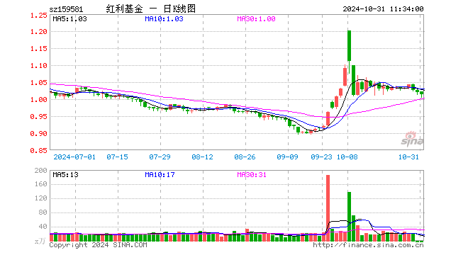 红利ETF基金（159581）跌0.49%，半日成交额569.36万元