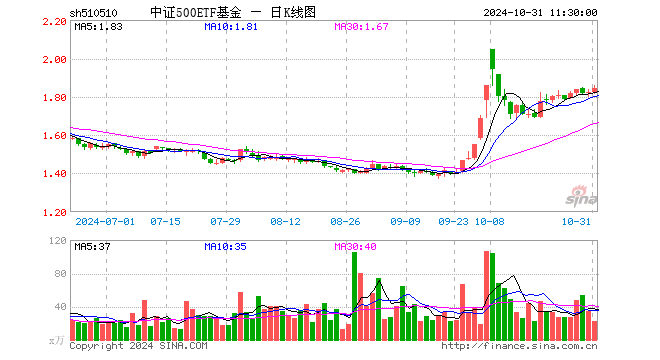 中证500ETF基金（510510）涨1.10%，半日成交额4090.25万元