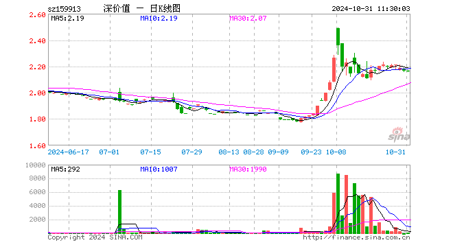 深价值ETF（159913）跌0.37%，半日成交额1.30万元