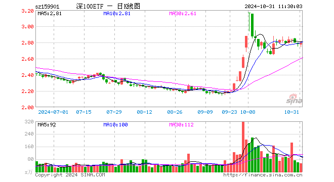 深证100ETF（159901）涨0.47%，半日成交额1.52亿元