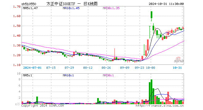 方正中证500ETF（510550）涨1.72%，半日成交额110.72万元