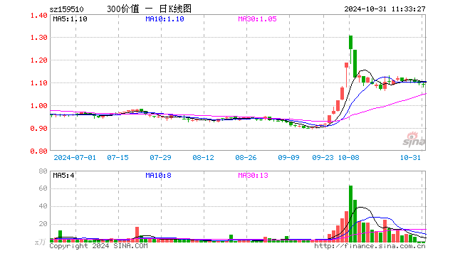 沪深300价值ETF（159510）跌0.37%，半日成交额631.70万元