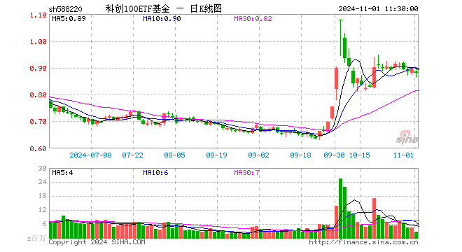 科创100ETF基金（588220）跌1.57%，半日成交额2.21亿元