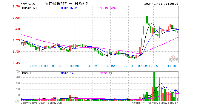 医疗保健ETF（516790）涨0.00%，半日成交额256.16万元