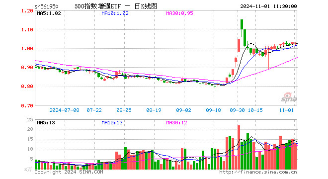 500指数增强ETF（561950）涨0.19%，半日成交额1343.01万元