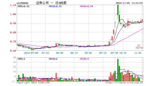 证券ETF基金（159848）涨1.19%，半日成交额0.00元