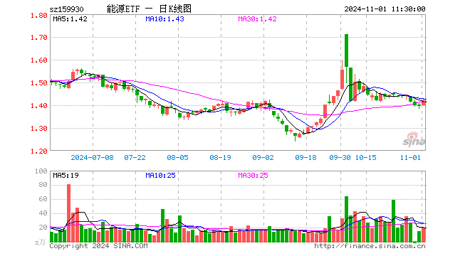 能源ETF（159930）涨1.86%，半日成交额2768.08万元