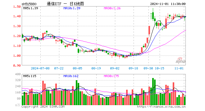 通信ETF（515880）跌1.43%，半日成交额1.46亿元