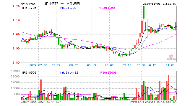 矿业ETF（159690）涨4.84%，半日成交额0.00元