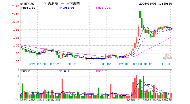 可选消费ETF（159936）涨0.05%，半日成交额279.44万元