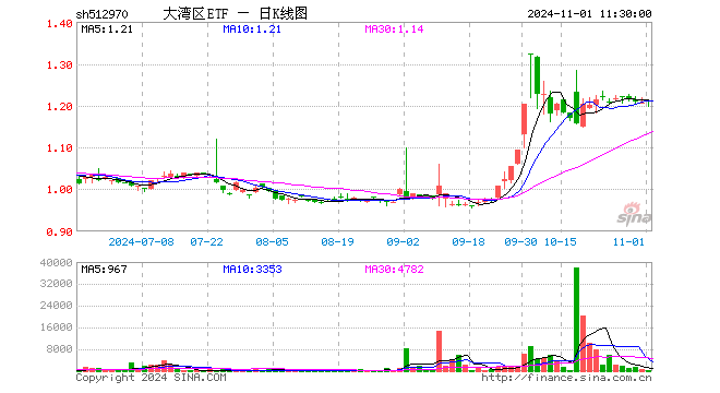 大湾区ETF（512970）涨0.08%，半日成交额4.85万元