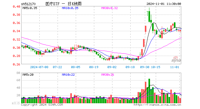 医疗ETF（512170）涨0.29%，半日成交额4.39亿元