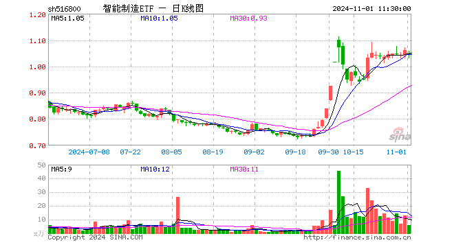 智能制造ETF（516800）跌1.23%，半日成交额586.27万元