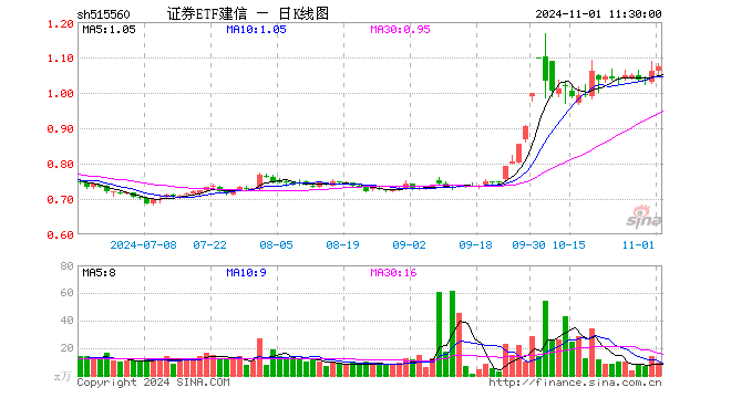 证券ETF建信（515560）涨0.94%，半日成交额950.55万元