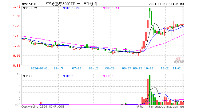 中银证券500ETF（515190）跌0.16%，半日成交额118.34万元