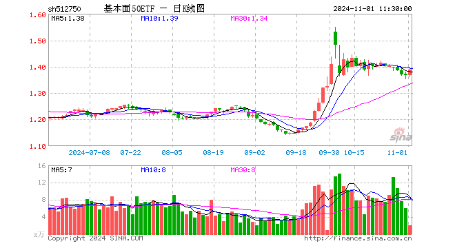 基本面50ETF（512750）涨1.61%，半日成交额276.43万元