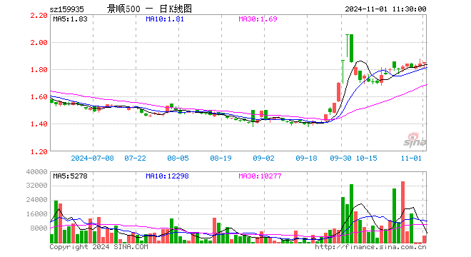 中证500ETF景顺（159935）涨0.38%，半日成交额68.81万元