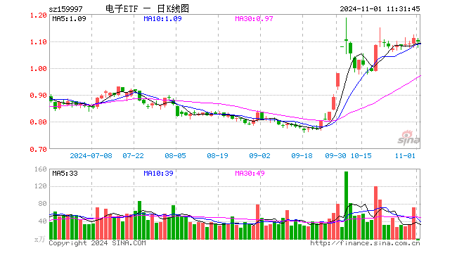 电子ETF（159997）跌1.17%，半日成交额0.00元