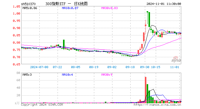 300指数ETF（510370）涨0.82%，半日成交额494.35万元