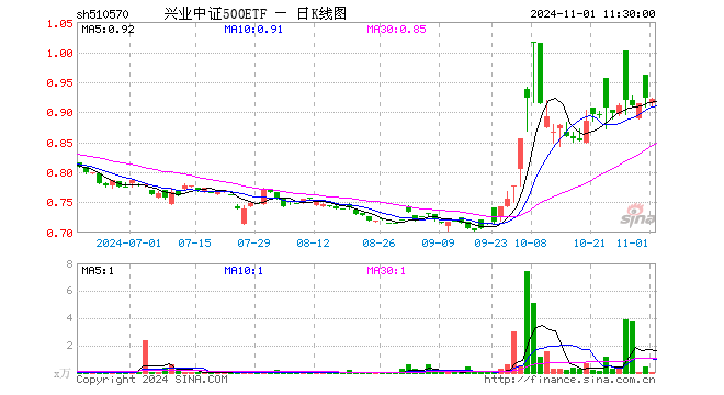 兴业中证500ETF（510570）跌0.32%，半日成交额6.72万元